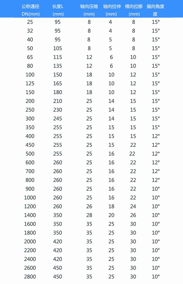 PVC法蘭氟橡膠避震喉型號(hào)參數(shù)表